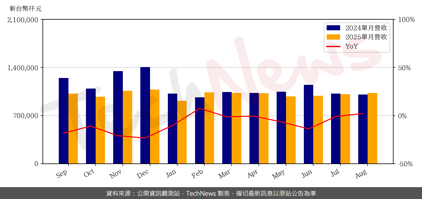 TechNews_FST_3532_202508_yoy.png