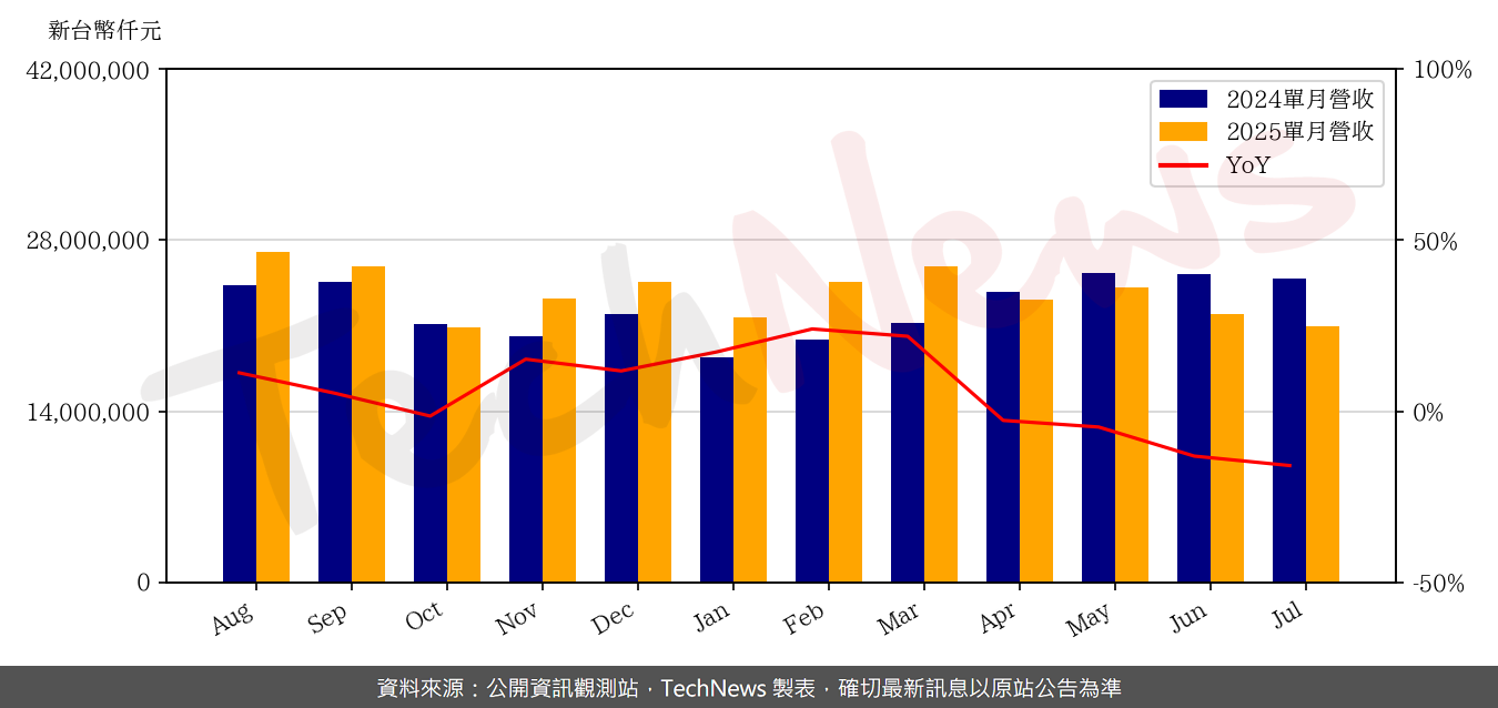 TechNews_AUO_2409_202507_yoy.png