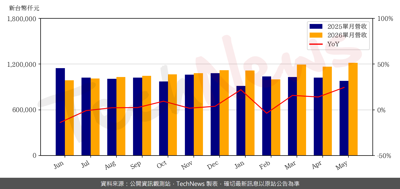 TechNews_FST_3532_202605_yoy.png