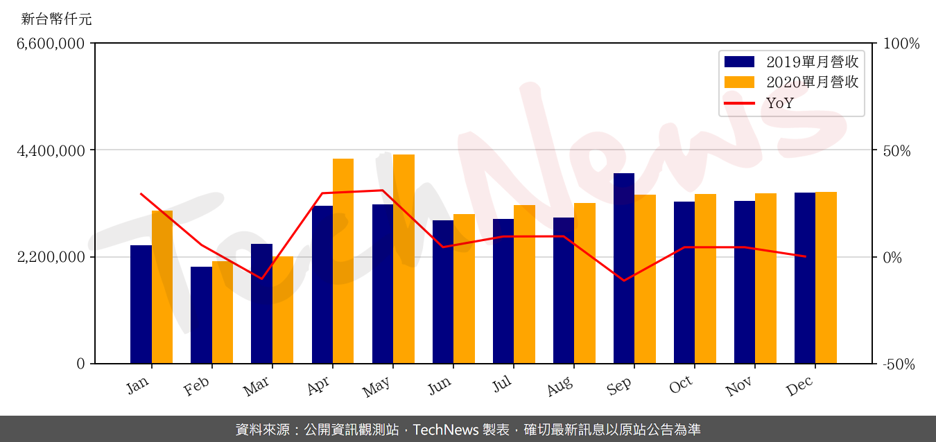 TechNews_AVC_3017_202012_yoy.png