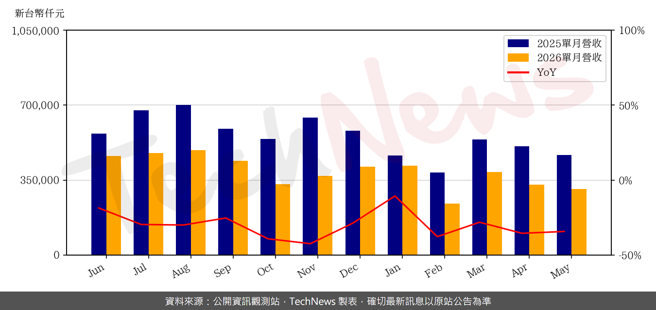 TechNews_GLT_4935_202605_yoy.png