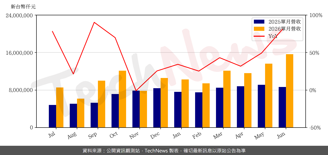TechNews_MHC_3706_202606_yoy.png