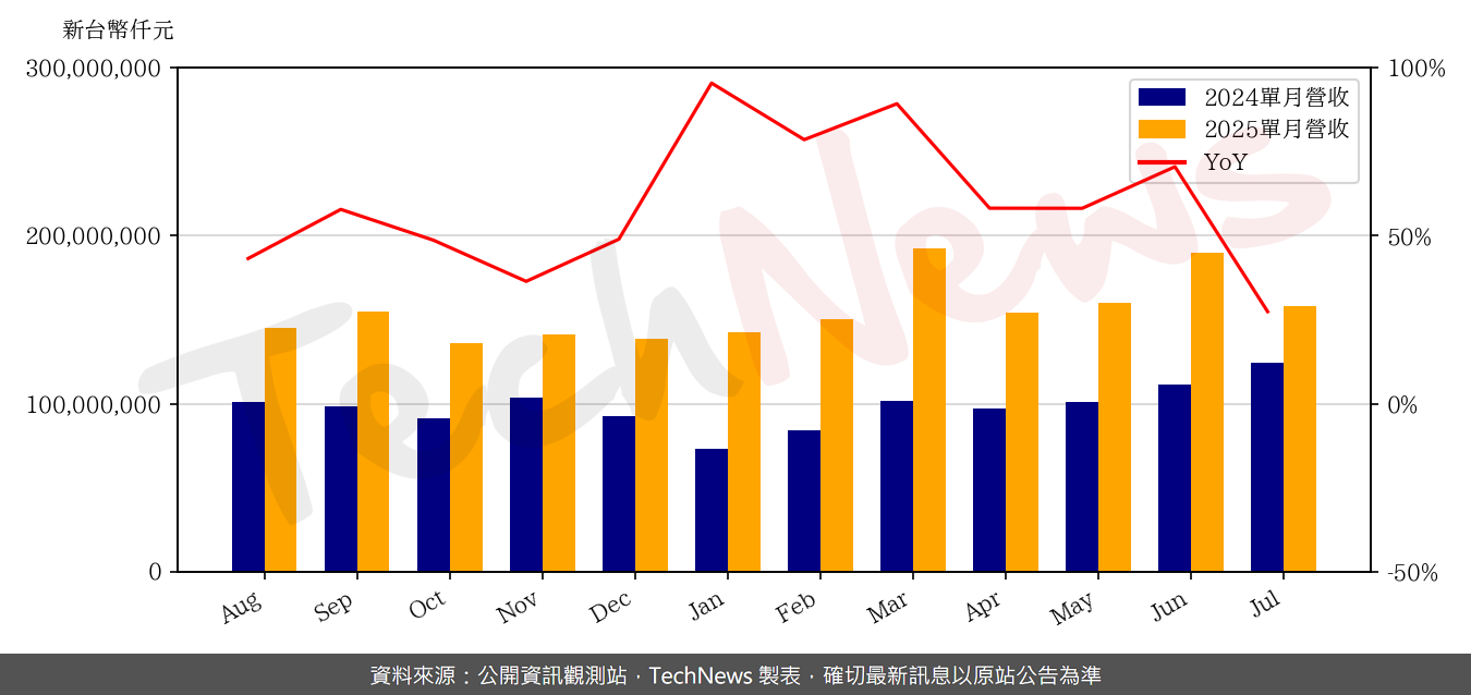 TechNews_QCI_2382_202507_yoy.png