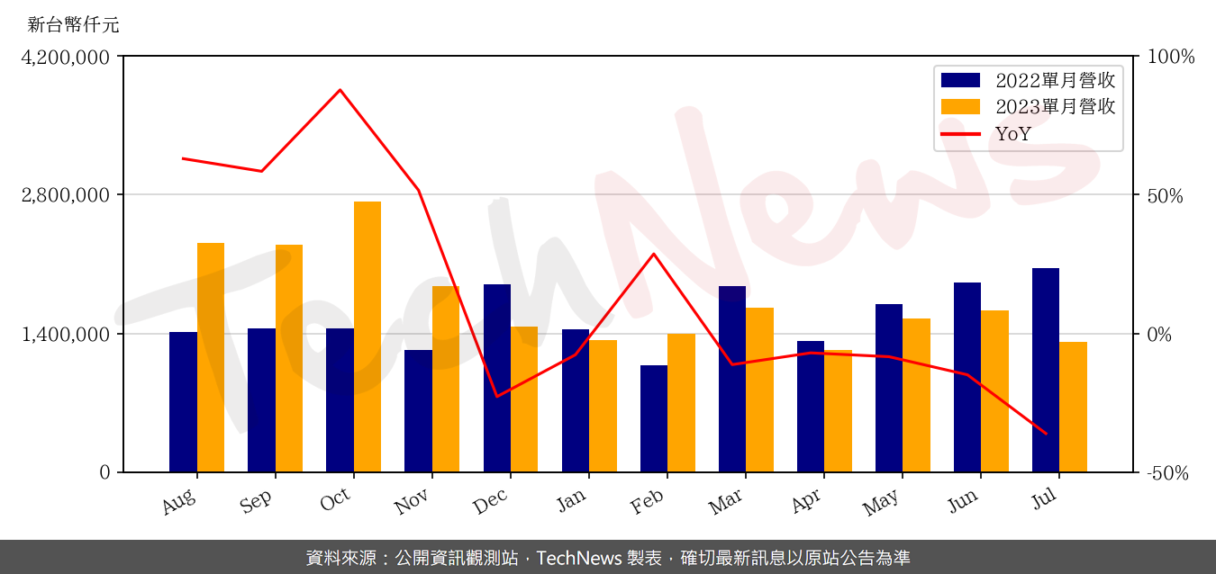 TechNews_CHROMA_2360_202307_yoy.png