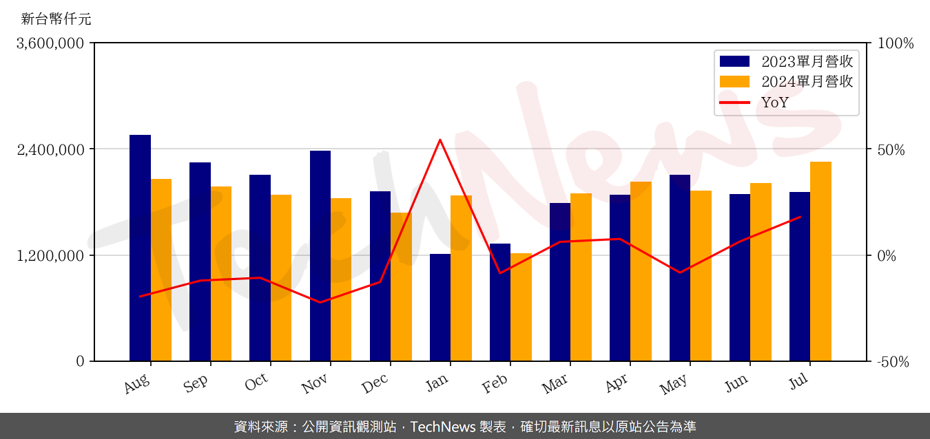 TechNews_SUNREX_2387_202407_yoy.png