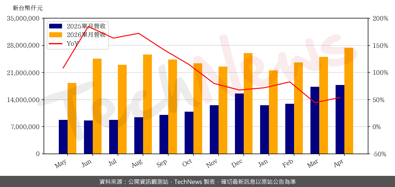 TechNews_ACCTON_2345_202604_yoy.png