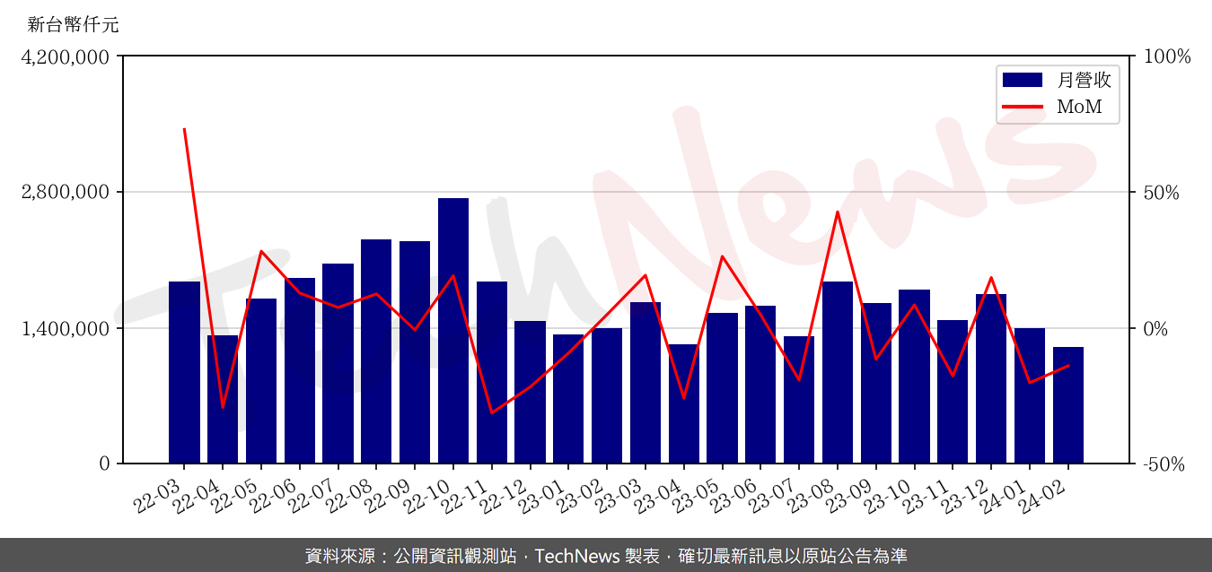 致茂2月營收月減14.0% | TechNews 科技新報