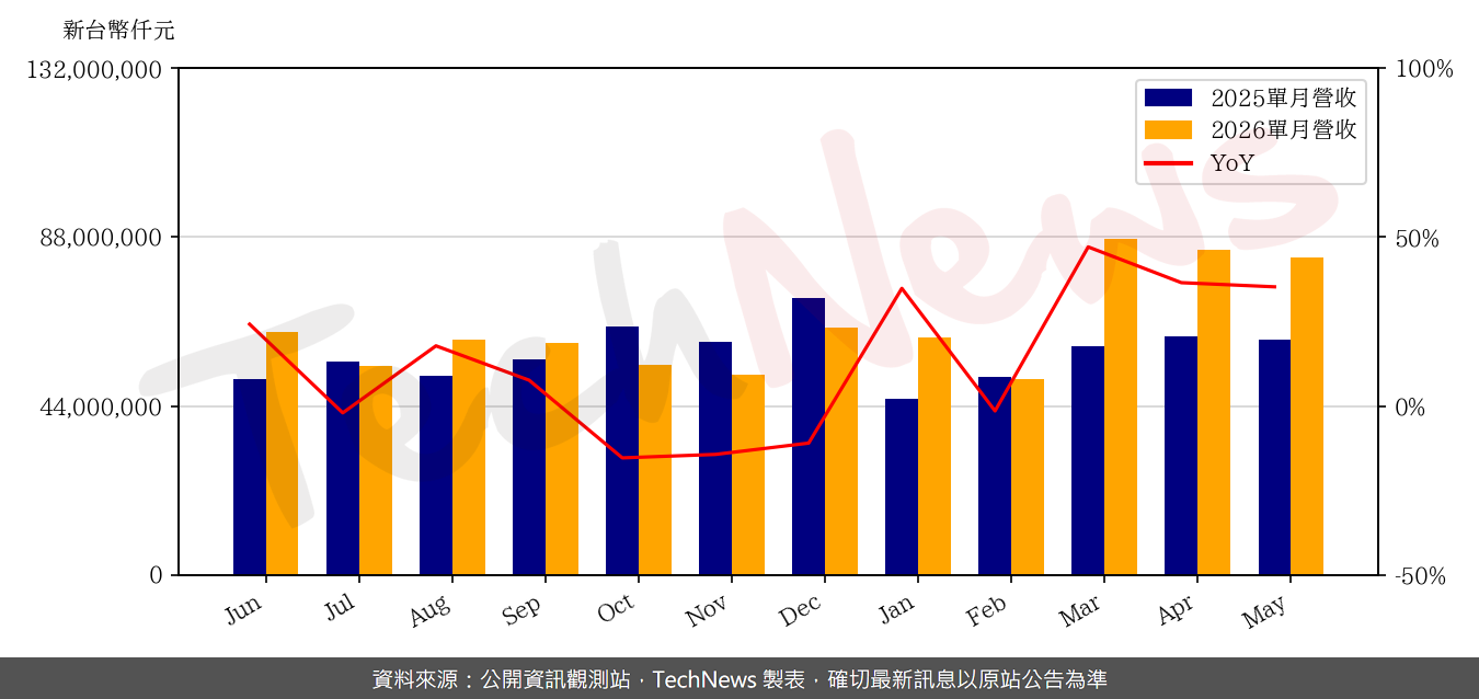 TechNews_INVENTEC_2356_202605_yoy.png