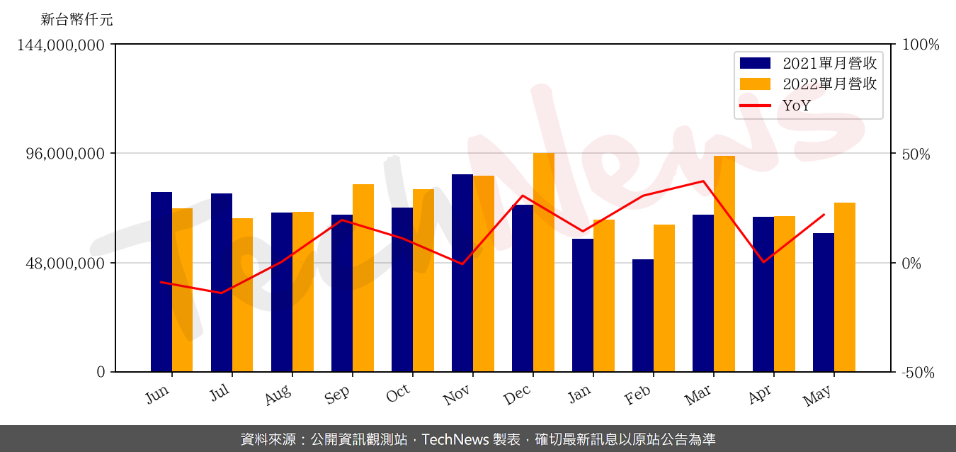 TechNews_WISTRON_3231_202205_yoy.png