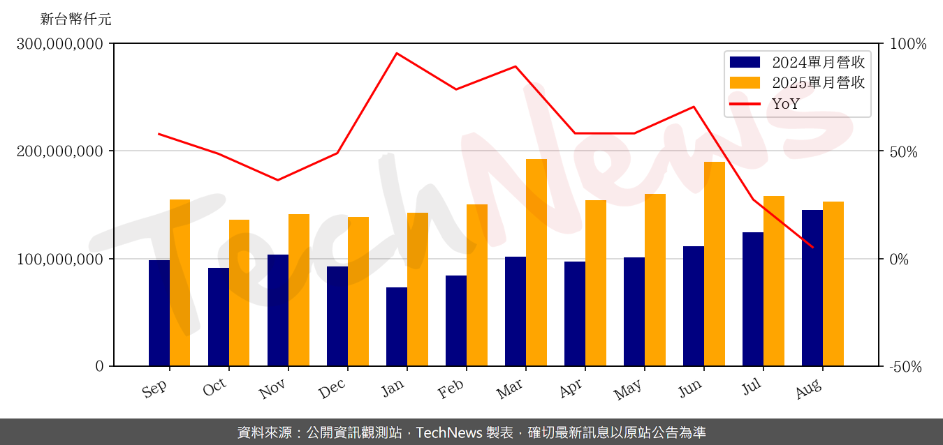 TechNews_QCI_2382_202508_yoy.png