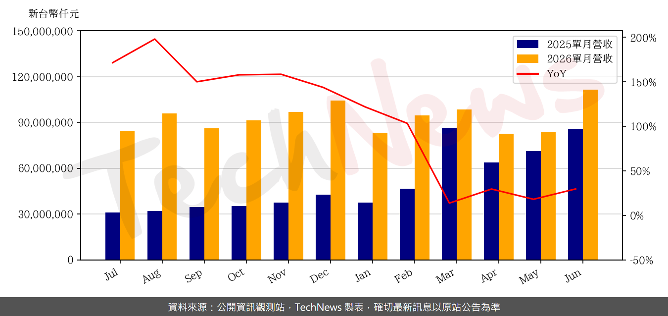 TechNews_WIWYNN_6669_202606_yoy.png