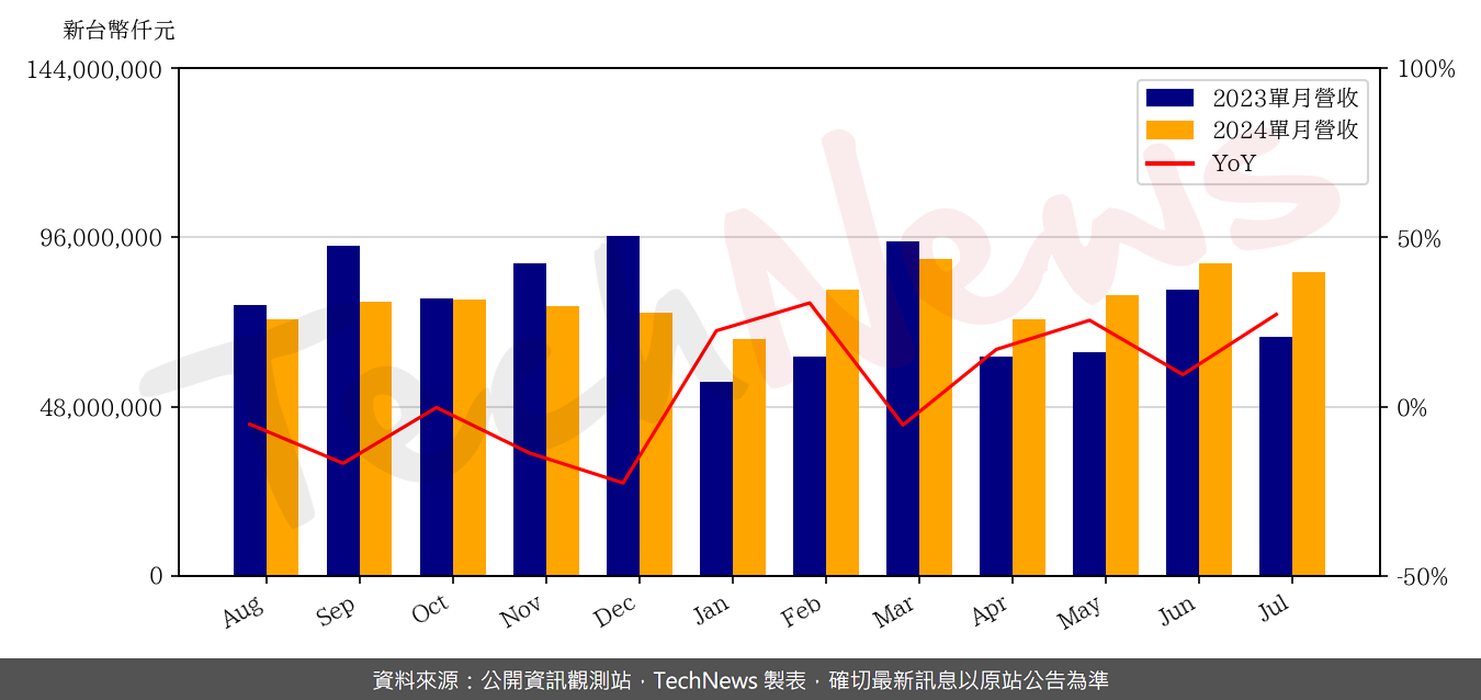 TechNews_WISTRON_3231_202407_yoy.png