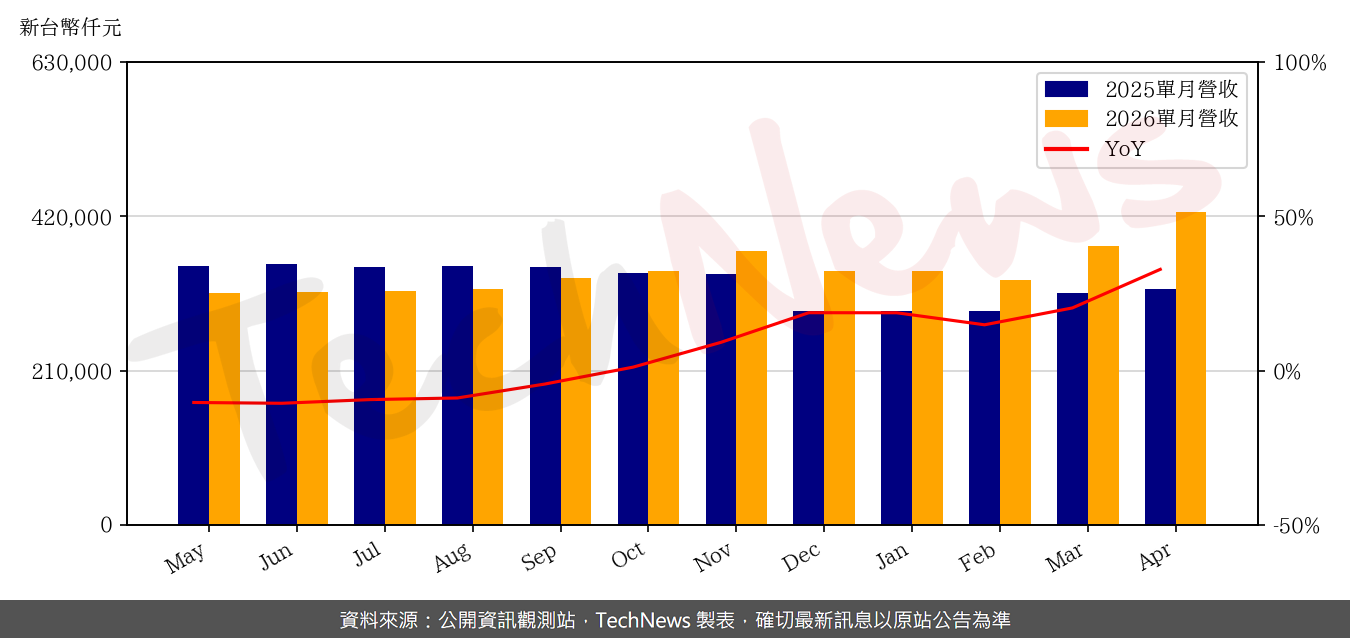 TechNews_EPI_3016_202604_yoy.png