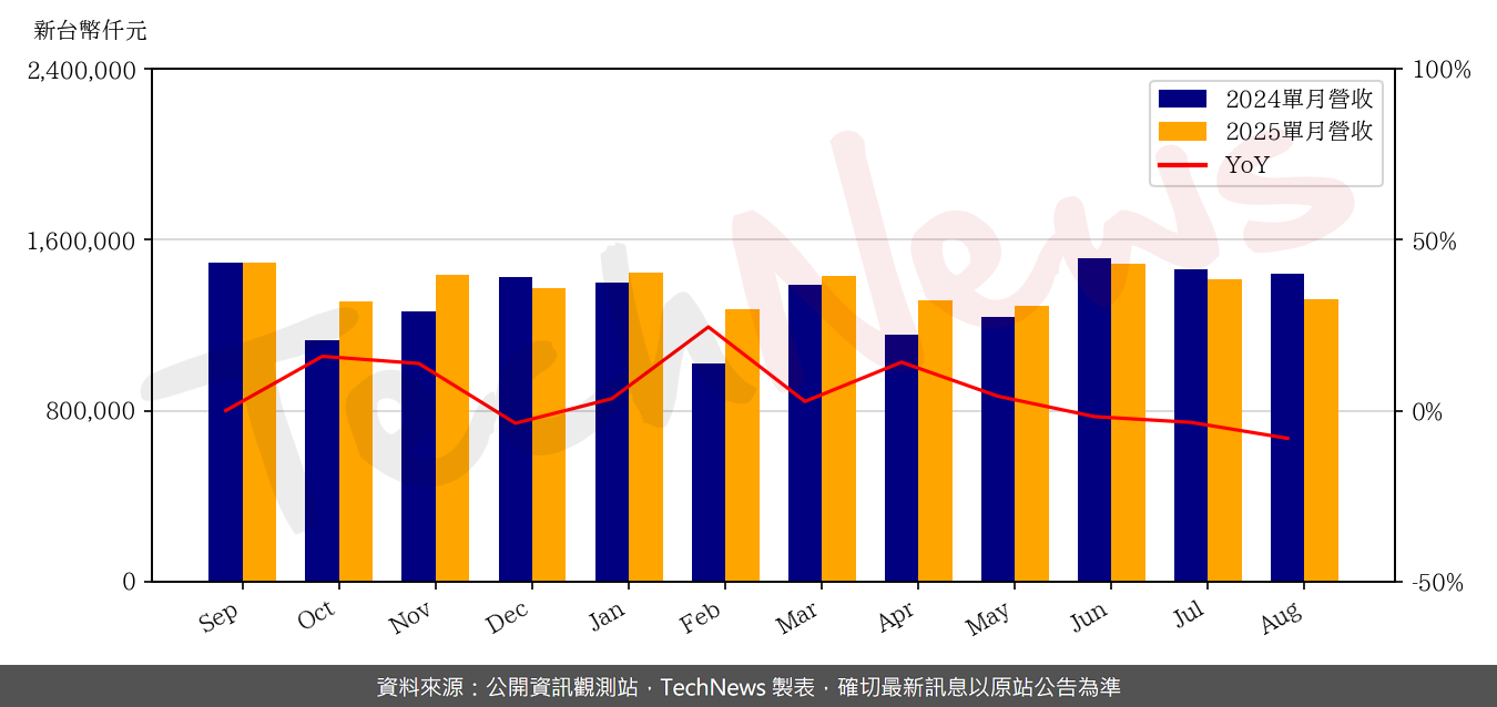 TechNews_PARADE_4966_202508_yoy.png