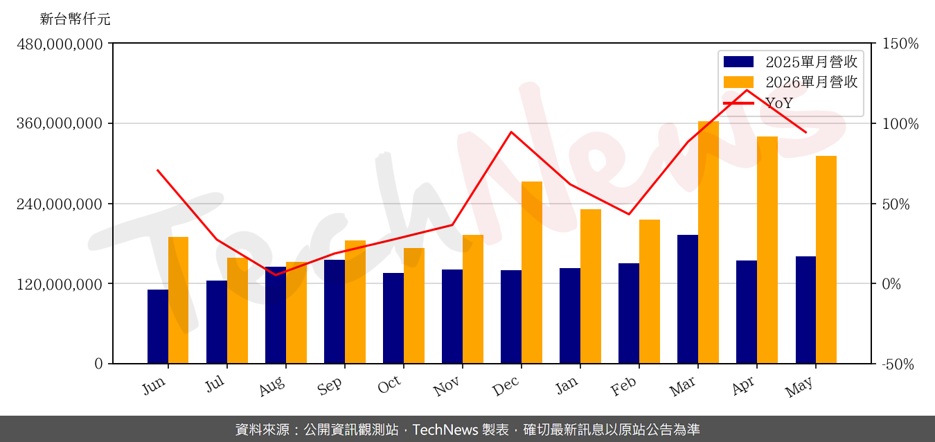 TechNews_QCI_2382_202605_yoy.png