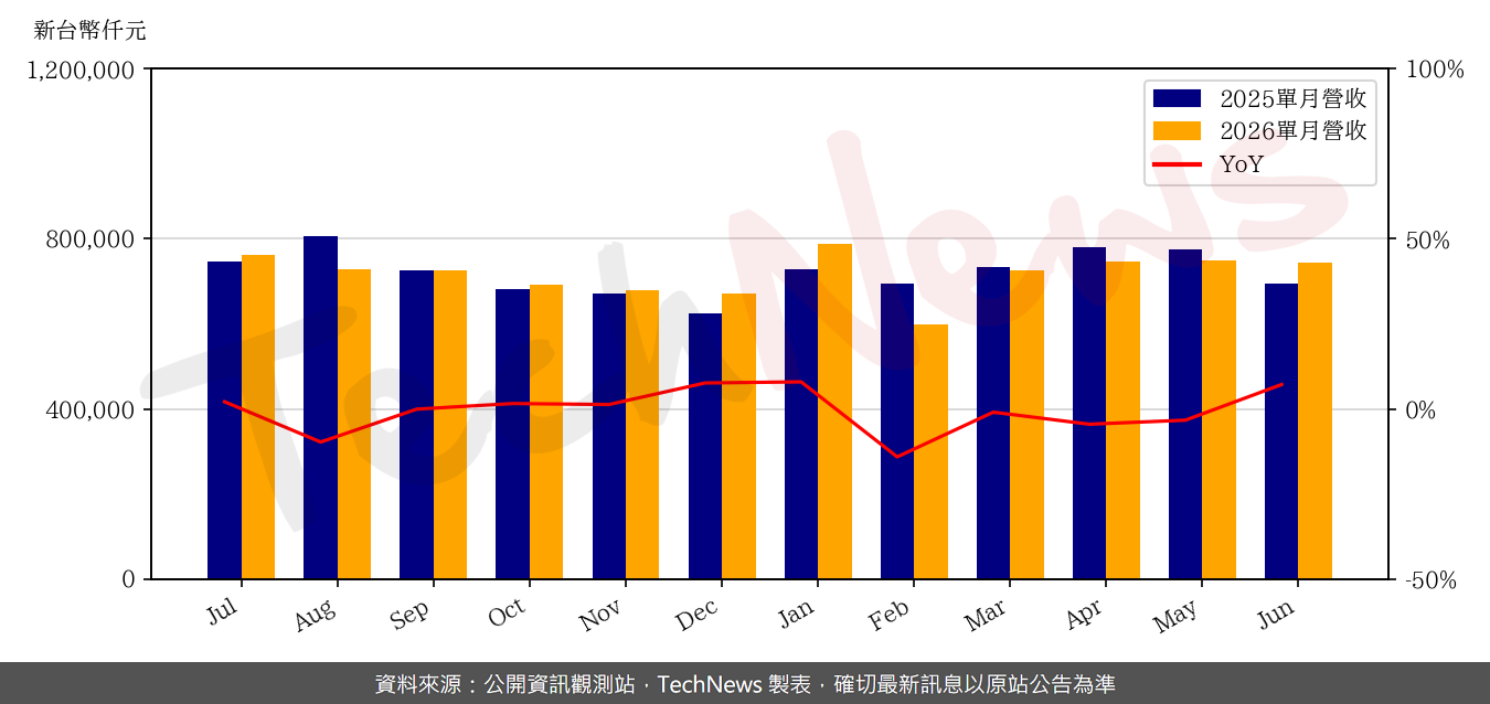 TechNews_GMT_8081_202606_yoy.png