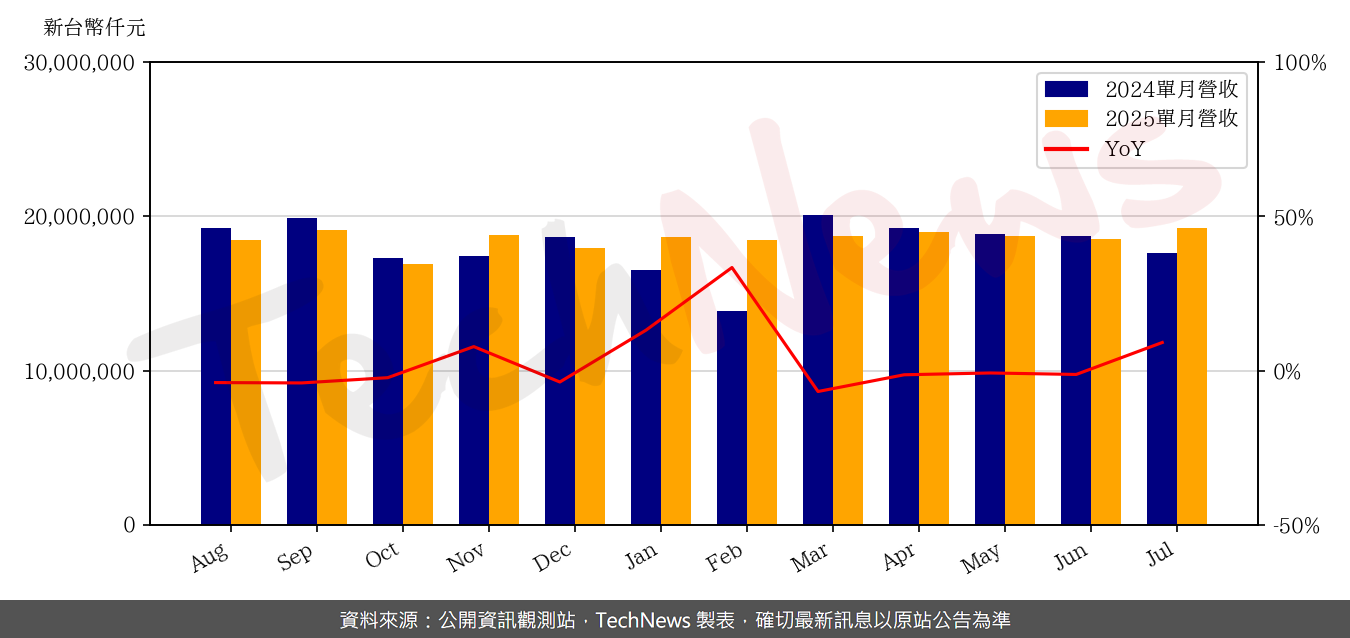 TechNews_INX_3481_202507_yoy.png
