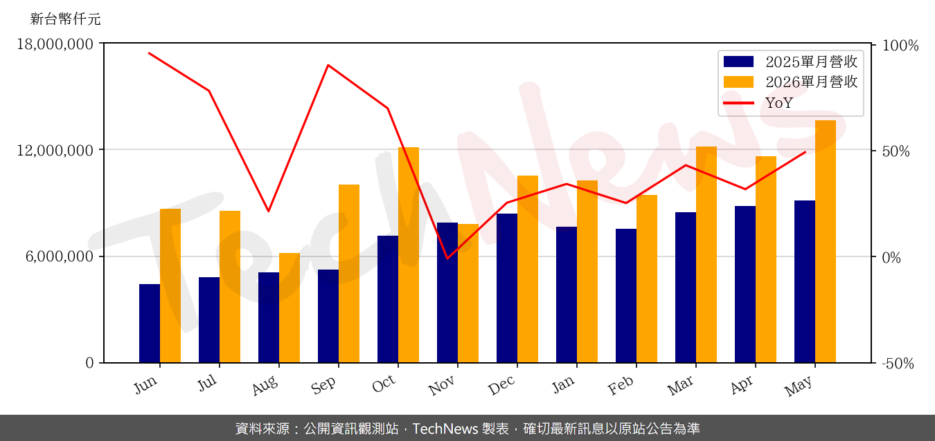 TechNews_MHC_3706_202605_yoy.png
