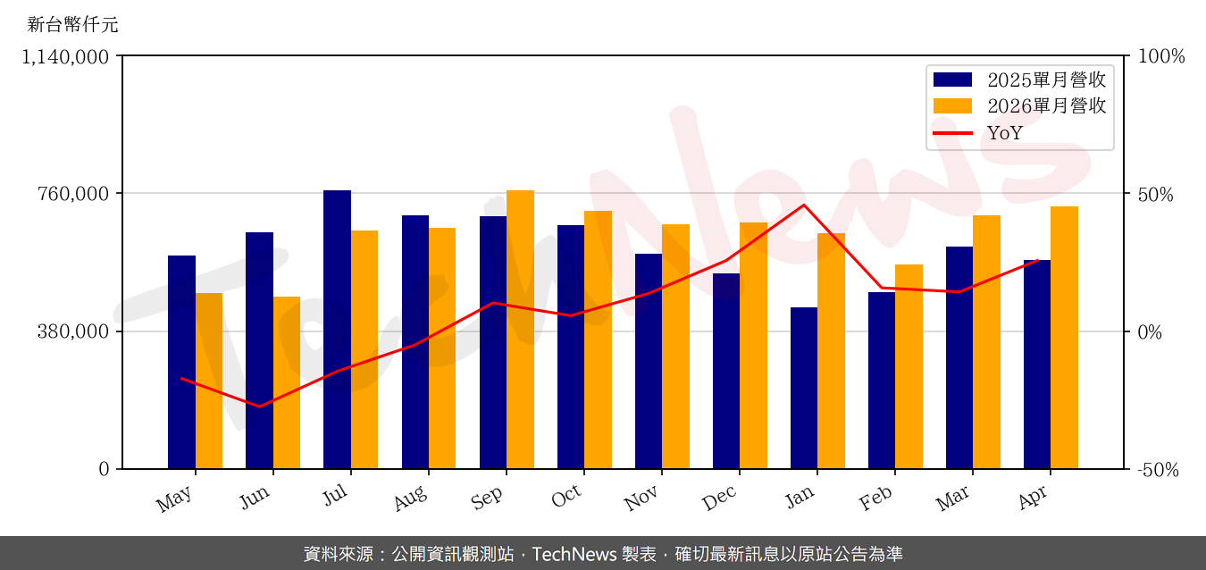 TechNews_XINTEC_3374_202604_yoy.png