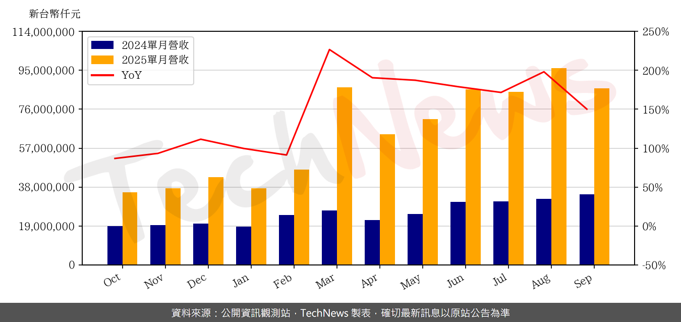 TechNews_WIWYNN_6669_202509_yoy.png