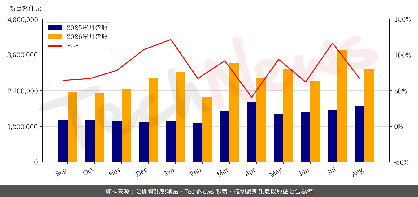 Auras Technology August Revenue Reaches NT$3.141 Billion
