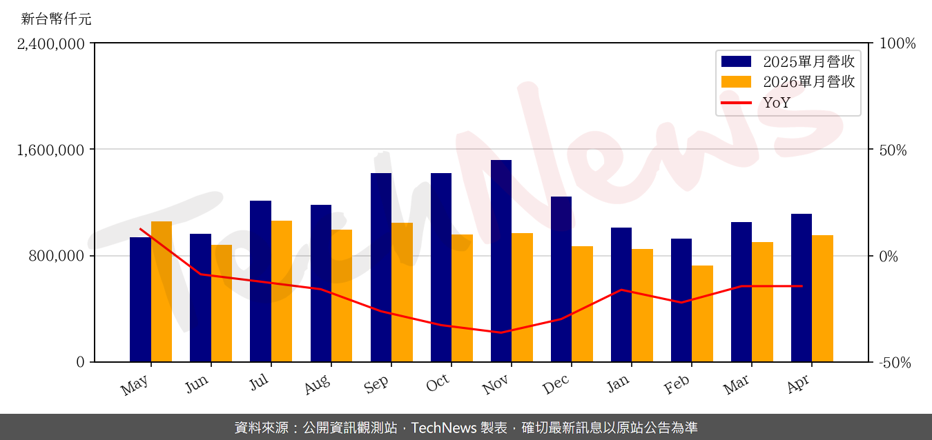 TechNews_FOCALTECH_3545_202604_yoy.png