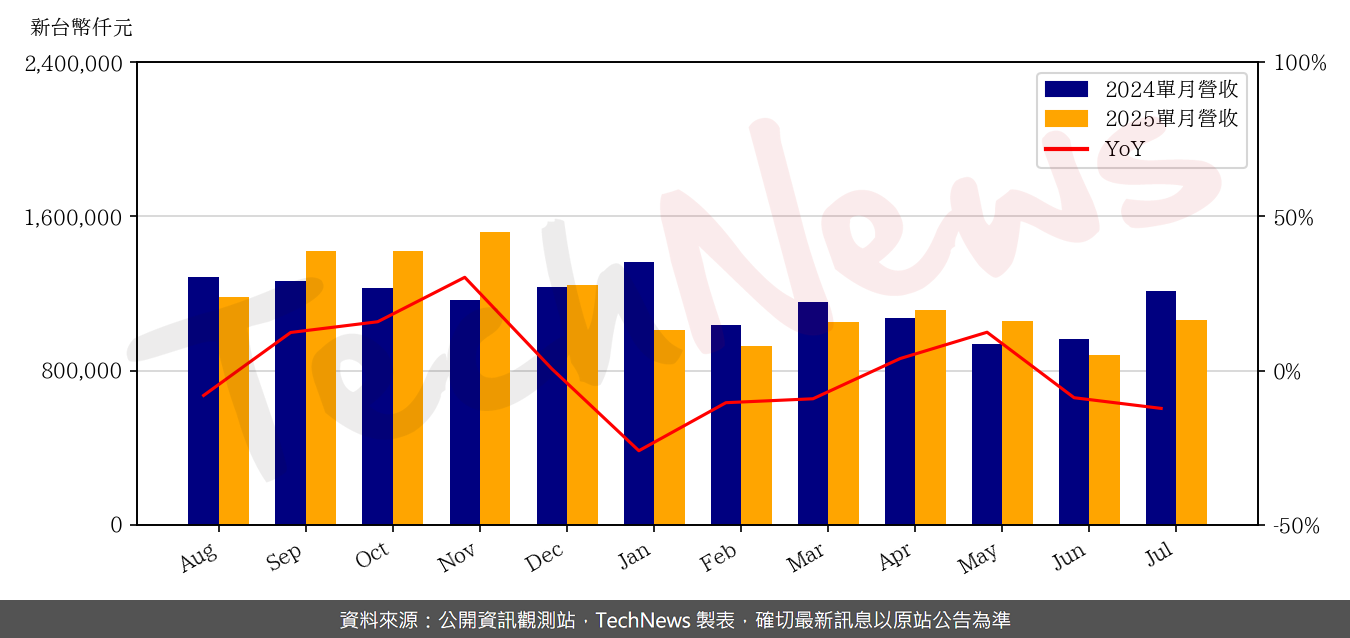 TechNews_FOCALTECH_3545_202507_yoy.png
