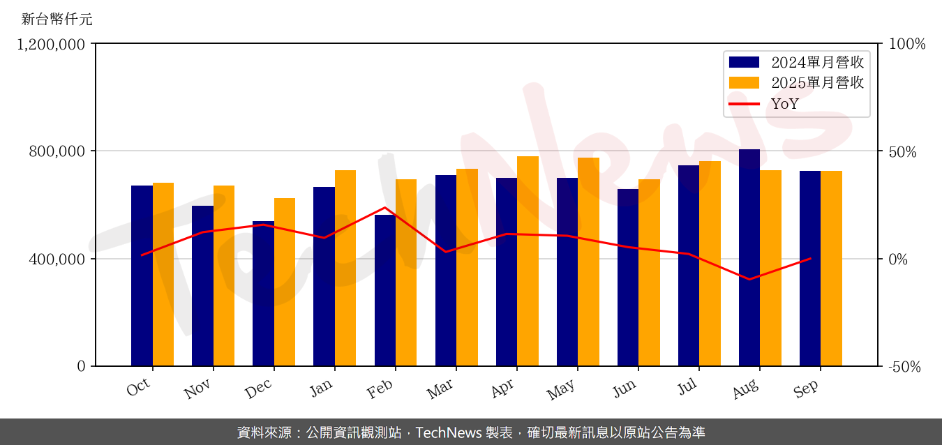 TechNews_GMT_8081_202509_yoy.png