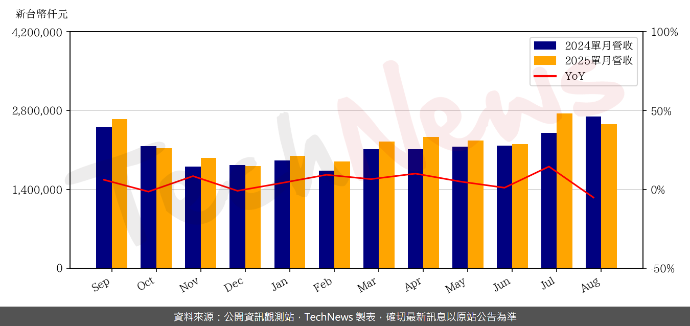 TechNews_MACRONIX_2337_202508_yoy.png