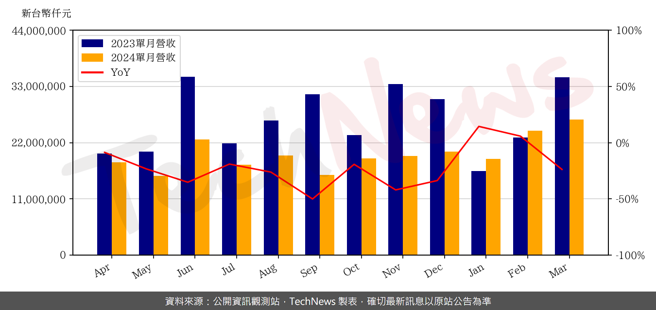 TechNews_WIWYNN_6669_202403_yoy.png