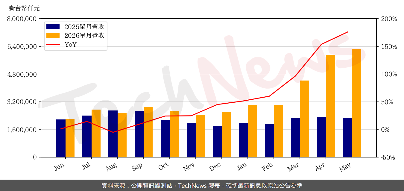 TechNews_MACRONIX_2337_202605_yoy.png