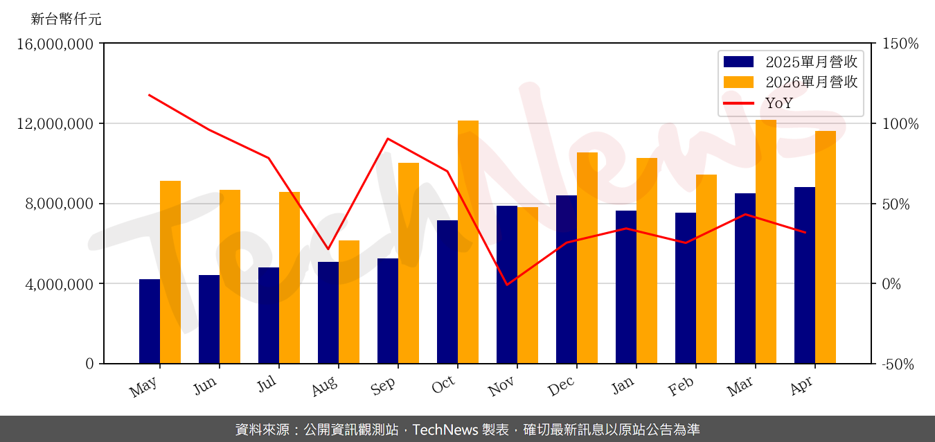 TechNews_MHC_3706_202604_yoy.png
