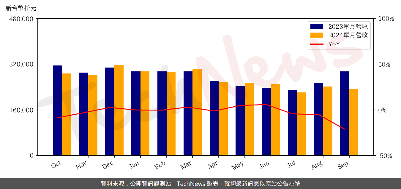 TechNews_SG_5309_202409_yoy.png