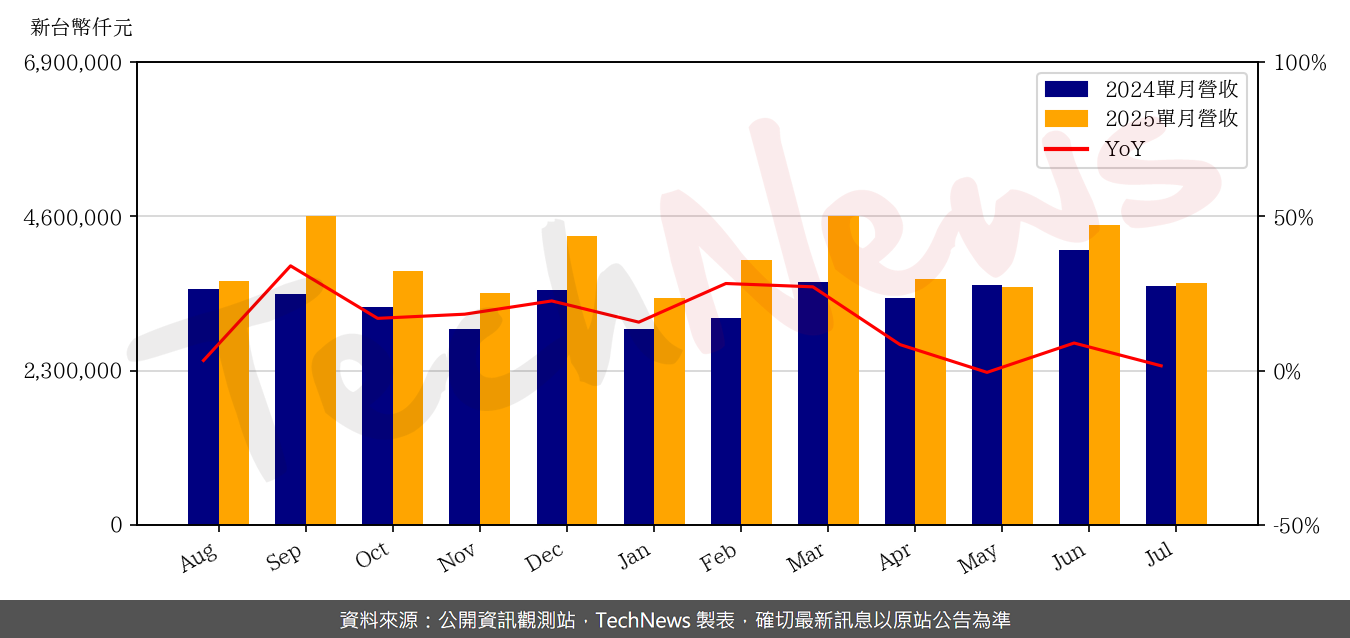 TechNews_VIS_5347_202507_yoy.png