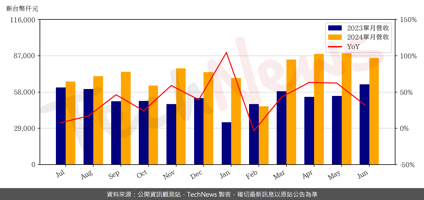 TechNews_HYCON_6457_202406_yoy.png