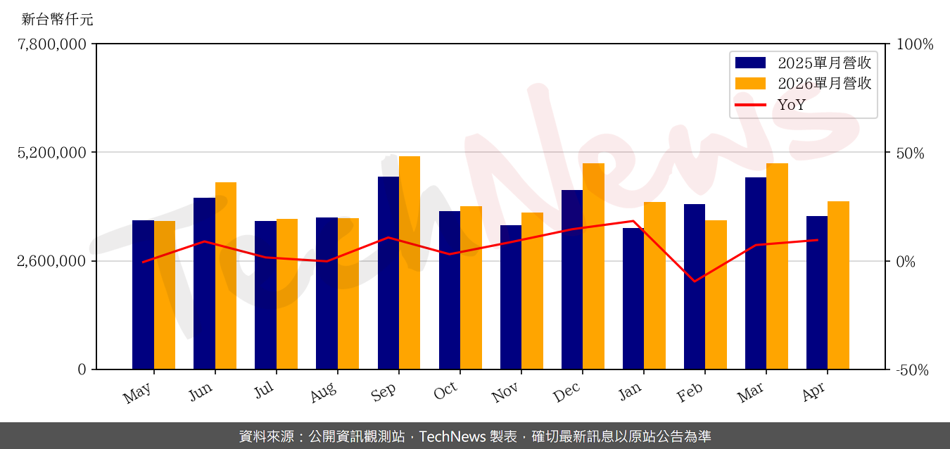 TechNews_VIS_5347_202604_yoy.png