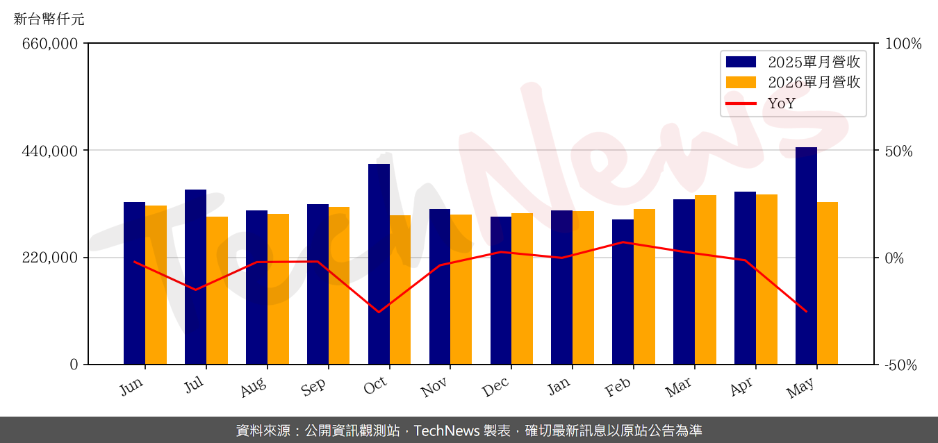 TechNews_CHIEF_6561_202605_yoy.png