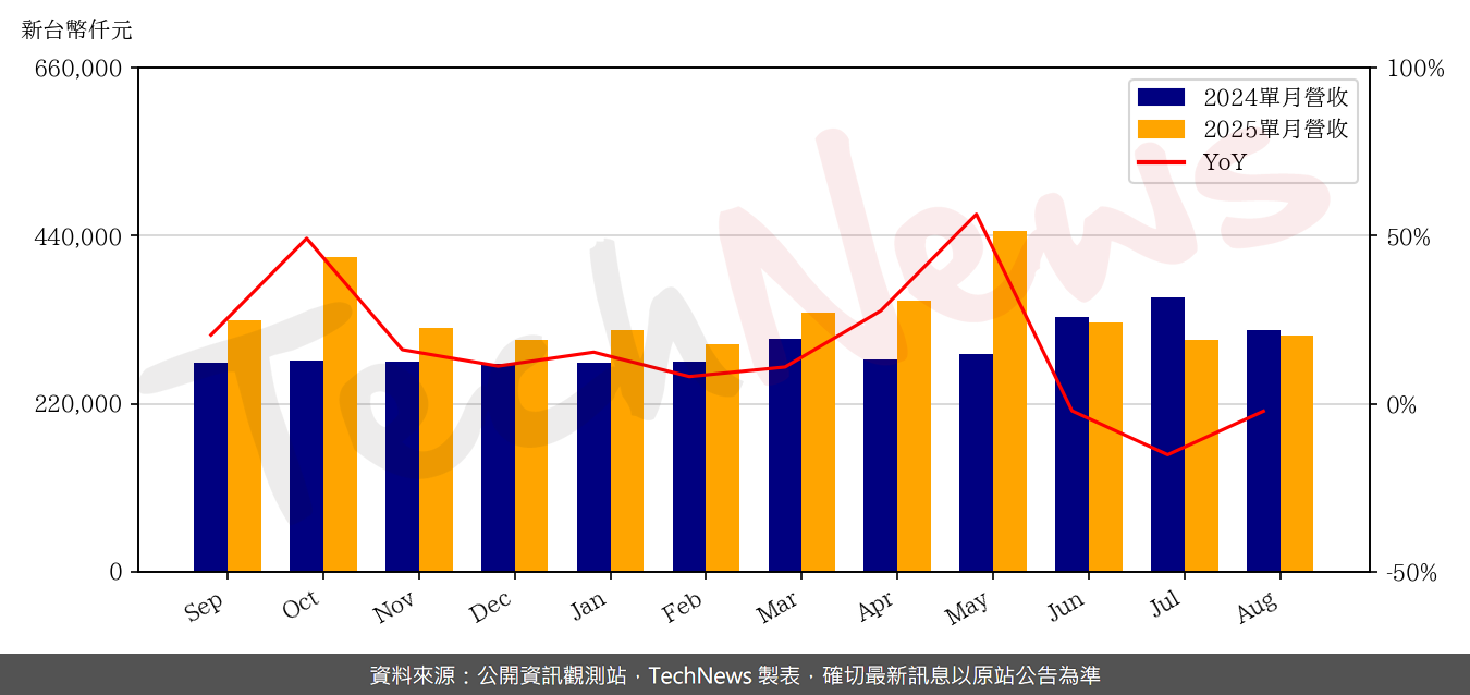 TechNews_CHIEF_6561_202508_yoy.png