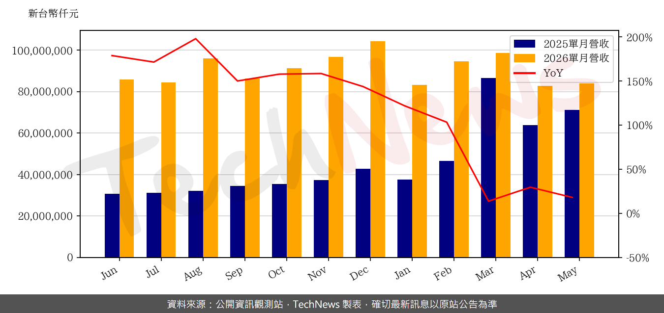 TechNews_WIWYNN_6669_202605_yoy.png