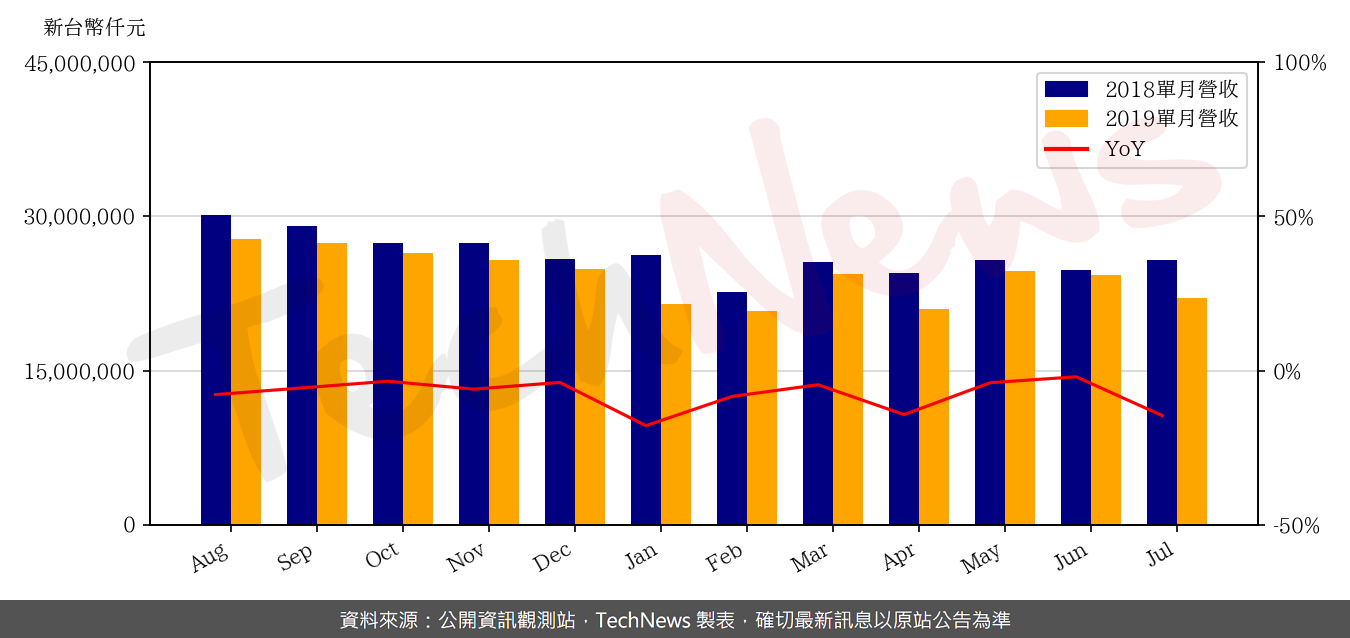 TechNews_AUO_2409_201907_yoy.png