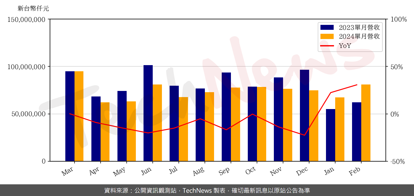 TechNews_WISTRON_3231_202402_yoy.png