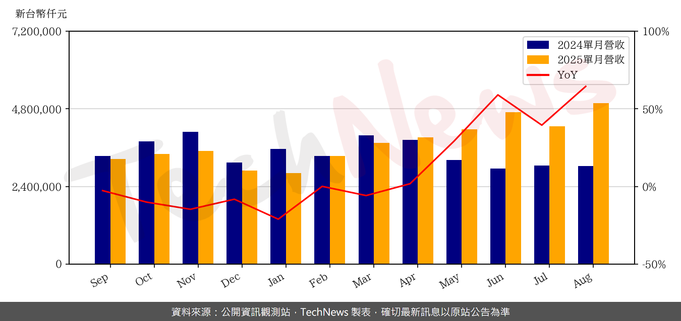 TechNews_ADATA_3260_202508_yoy.png