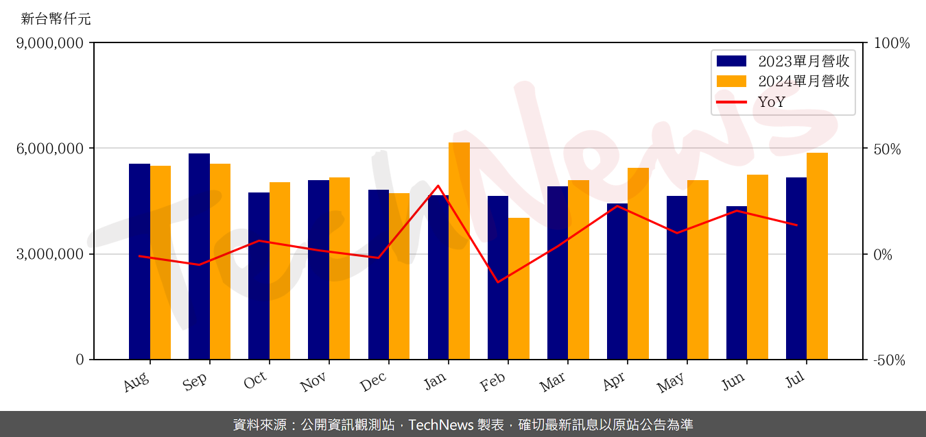 TechNews_TRIPOD_3044_202407_yoy.png