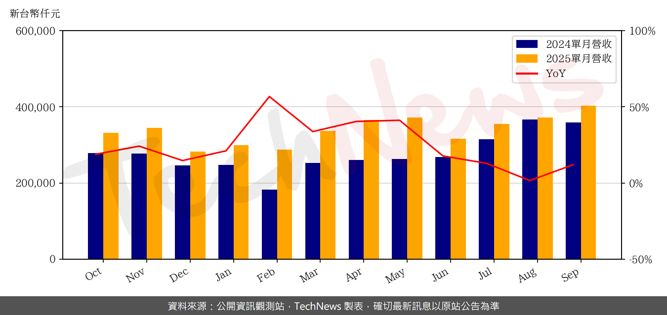 TechNews_ARGOSY_3217_202509_yoy.png