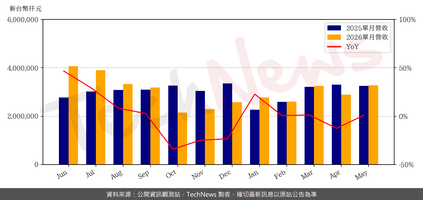 TechNews_EIH_8069_202605_yoy.png