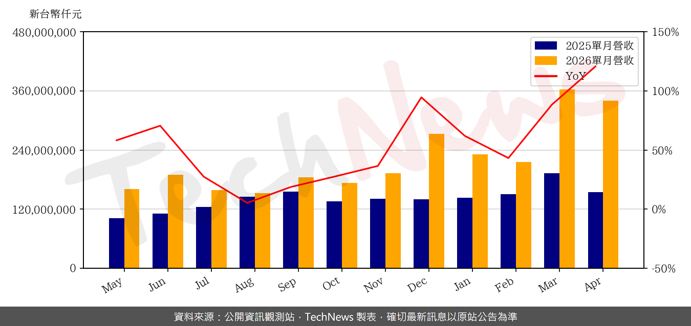 TechNews_QCI_2382_202604_yoy.png