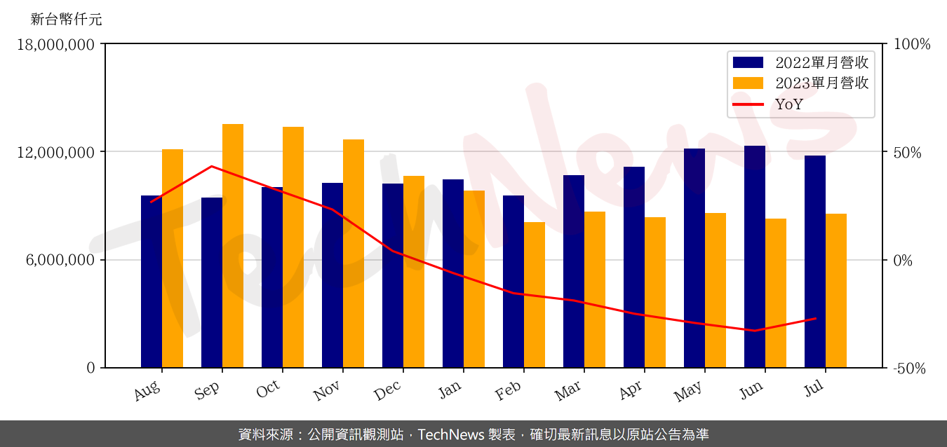 TechNews_UNIMICRON_3037_202307_yoy.png