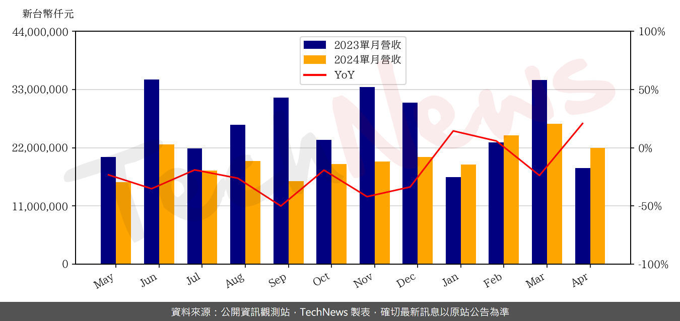 TechNews_WIWYNN_6669_202404_yoy.png