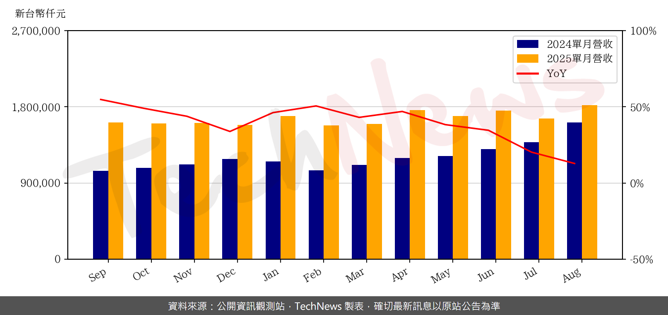 TechNews_FITI_3413_202508_yoy.png