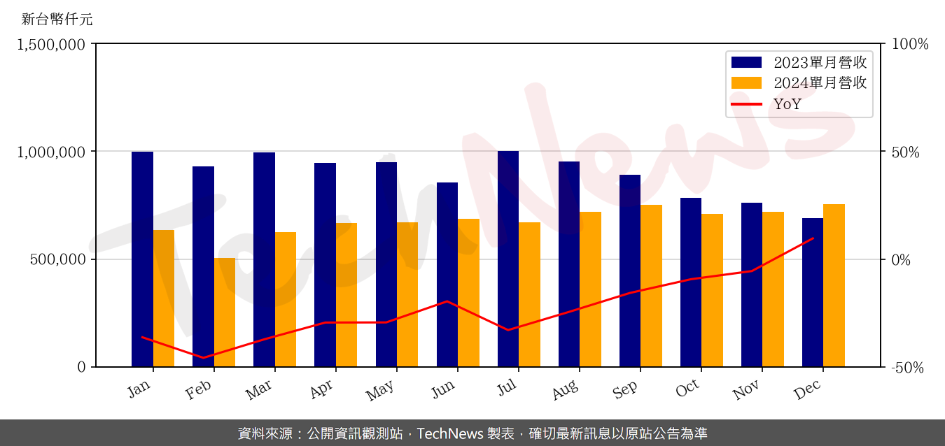 TechNews_CCI_6230_202412_yoy.png
